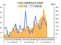 中小企業金融円滑化法適用後の倒産、前年同月から倍増の34件…7月 東京商工リサーチ 画像