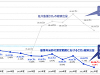 佐川急便、CO2総排出量の削減目標を大きく上回って達成 画像