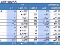 7月の企業倒産件数、9か月連続のマイナス…東京商工リサーチ 画像