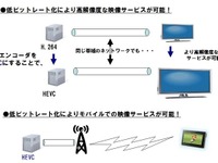 NTT、最高レベルの動画圧縮エンジンを開発…H.264/AVCの2倍 画像