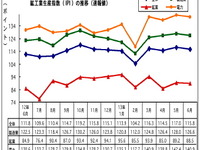 マレーシア6月の鉱工業生産、前年同月比3.3％の上昇に　 画像