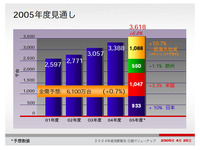 【日産バリューアップ ! 】06年3月期は利益微増 画像