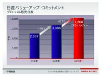 【日産バリューアップ ! 】販売台数目標の内訳…「言いません!!」 画像