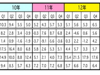 マレーシア 4-6月のGDP、4.3％成長に…製造や鉱業の回復、堅調な建設が貢献 画像