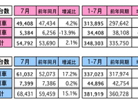 7月のマレーシア国内自動車販売、6万8431台…過去4年間で単月最高 画像