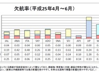 日系主要航空会社の遅延率0.7ポイント悪化…2013年4-6月期 画像