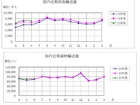 航空輸送統計、国際線旅客輸送人数が2.4％増、中国・韓国は低迷…6月 画像