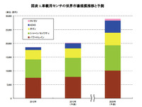 先進運転支援システム向けセンサの世界市場、2020年には4倍に拡大…矢野経済調べ 画像