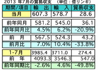 マレーシア7月の輸出、前年同月比4.5％増加、対日輸出は7.1％増に 画像