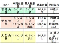 警察庁、中型免許見直し、近く有識者検討会設置 画像