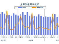8月の企業倒産件数は819件、21年11か月ぶりの低水準…東京商工リサーチ 画像