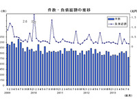 8月の企業倒産、5年11か月ぶりに800件を下回る…帝国データバンク 画像