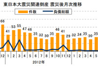 東日本大震災関連倒産、累積件数は1277件…9月6日現在 東京商工リサーチ 画像