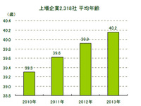 従業員平均年齢、トヨタ38.6歳、日産42.6歳、ホンダ44.3歳…東京商工リサーチ調べ 画像