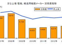 輸送用機器メーカーの労務費、3年連続で増加…東京商工リサーチ 画像