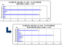 想定為替レート、最多は1ドル95円・1ユーロ125円…東京商工リサーチ調べ 画像
