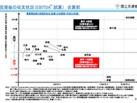 国管理24空港の収支試算、航空系事業赤字は15空港…2011年度 画像