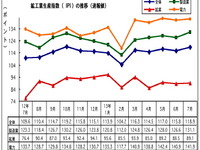 マレーシア7月の鉱工業生産、前年同月比で7.6％上昇　製造は5.4％アップ　 画像