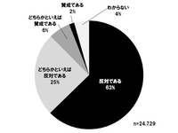 「車の税金に負担を感じる」98％のドライバーが回答…JAF調べ 画像