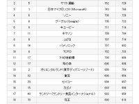 日経リサーチブランド力調査、アップルが初の首位…トヨタ自動車も上昇 画像