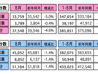 マレーシア8月の自動車販売、前年同月比は1.4％減 画像