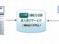 三井住友海上、スマホ向けアプリを活用した法人向け事故防止サービスを開始…従業員の運転傾向を分析 画像