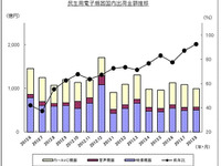 カーAVC出荷実績、14か月ぶりのプラス…8月 JEITA調べ 画像