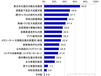 震災復興、地震対策、リニア…学生に聞く建築・建設業界 画像