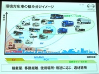 【日野環境技術説明会】近未来の環境対応車は棲み分けで対応…HVからEV、FCVまで 画像
