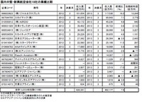 帝国データバンクの航空会社18社経営状況調査、全体の8割以上が増収…2012年度 画像