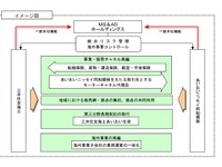MS&AD、自動車系チャンネルはあいおいニッセイ同和に集約へ 画像