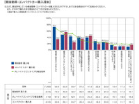 軽自動車、軽以外からの乗り換えが4割 画像