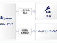 SGムービング、電気自動車用充電設備や航空機材など、大型特殊貨物の輸送に対応 画像