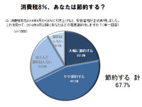 増税前に買いたいものランキング、トップは家電、2位はクルマ・バイク 画像