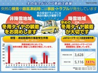 日本自動車タイヤ協会、「冬の安全ドライブ事前注意報」発行 画像