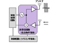 車載レーダーなど、ミリ波送受信機用の低雑音な信号生成回路技術を開発…富士通 画像