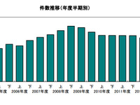 2013年度上半期の企業倒産件数、4年連続のマイナス…帝国データバンク 画像
