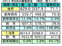 8月の輸出、前年同月比12.4％増加　輸入は14.1％増 画像