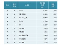 機械・造船業界特許資産ランキング、コマツが3ランク上昇してトップに…パテント・リザルトまとめ 画像