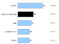 純正カーナビ顧客満足度調査、量販ブランドでスバルがトップ…JDパワー 画像