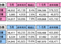 マレーシア9月の自動車販売、前年同月比は19.6％増 画像