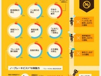 自転車に関する道路交通法、72%が「片手運転の禁止」を知らず 画像