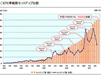 ETCセットアップ累計が、700万台を突破 画像