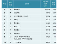 石油・エネルギー業界、特許資産規模トップは中国電力…パテント・リザルトまとめ 画像