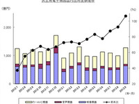 カーAVC出荷実績、ETC車載ユニットが9か月ぶりのプラス…9月 JEITA調べ 画像