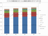 カーシェア、業界3位のカレコが首都圏でステーション数を拡大…ジェイティップス調べ 画像