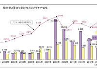 プラチナ価格、前年同期比780円高の4801円…田中貴金属 画像
