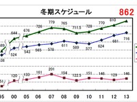 関西国際空港の国際定期便、12月に週862便と過去最高の見通し…2013年冬季 画像