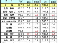 マレーシア9月の消費者物価、前月比で0.8％アップ 画像