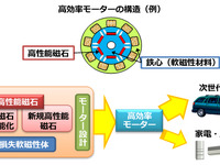 高効率モーター用磁性材料技術研究組合、設立から1年 画像